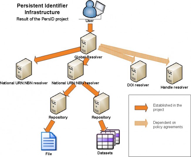 Persistent Identifier Infrastructure